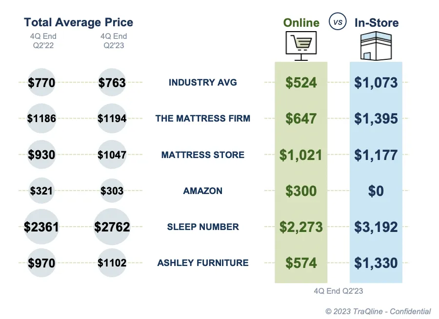 Mattress market average price paid by retailer online vs in-store